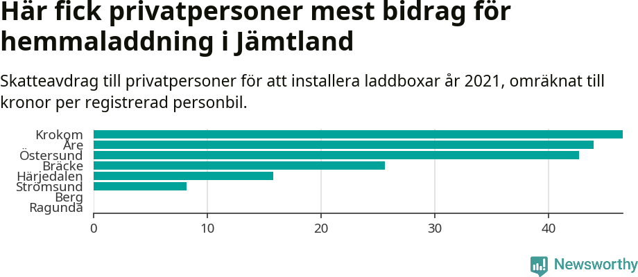Graf: Beviljat avdrag per kommun i Jämtlands län